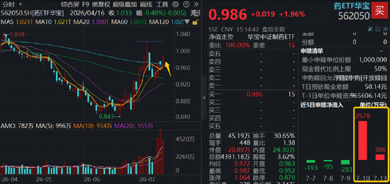 A股深V反转！有色金属爆发，华宝基金有色ETF（159876）强势拉升4.9%！科技午后集体走强，159363涨超3%