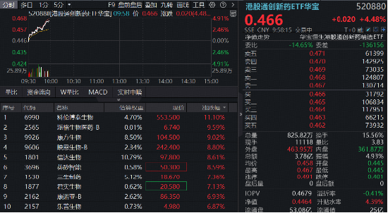 1100亿美元！国家药监局最新披露！创新药沸腾	，港股通创新药ETF（520880）涨超4%，场内唯一药ETF突破年线