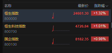 恒生指数	、恒生科技指数均涨超1% MINIMAX涨超9%